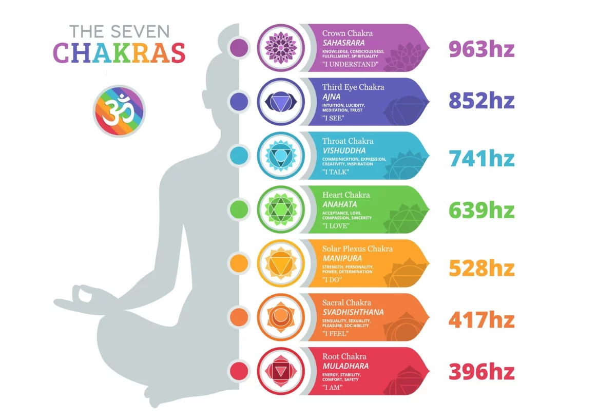7chakrasfrequencies