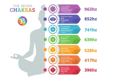 7chakrasfrequencies