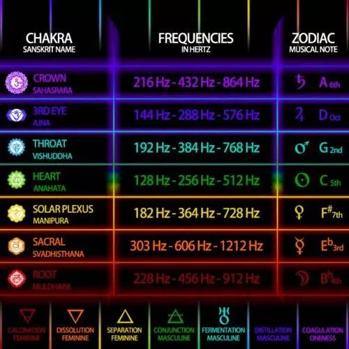 Chakra Frequencies Chart